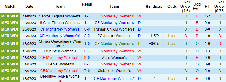 Nhận định, soi kèo Nữ CF Monterrey vs Nữ Pachuca, 10h00 ngày 16/9 - Ảnh 1