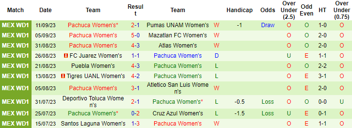 Nhận định, soi kèo Nữ CF Monterrey vs Nữ Pachuca, 10h00 ngày 16/9 - Ảnh 2
