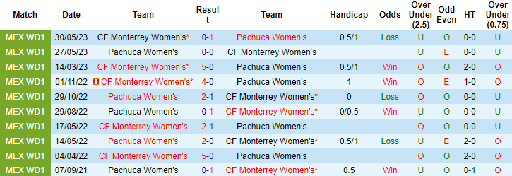 Nhận định, soi kèo Nữ CF Monterrey vs Nữ Pachuca, 10h00 ngày 16/9 - Ảnh 3