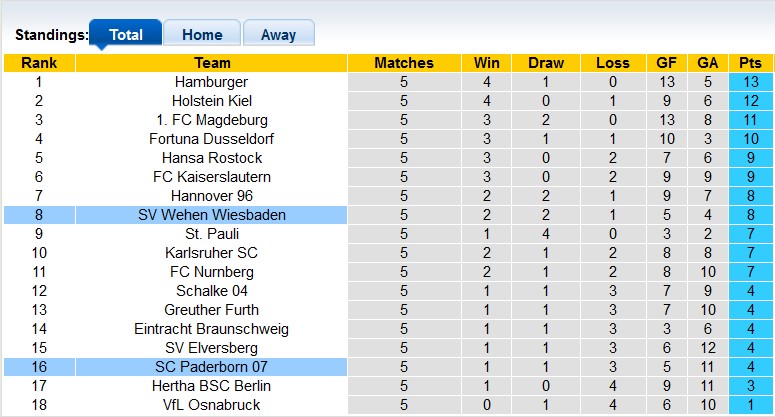 Nhận định, soi kèo Paderborn vs Wehen Wiesbaden, 23h30 ngày 15/9 - Ảnh 4