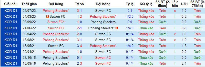 Nhận định, soi kèo Pohang Steelers vs Suwon, 14h30 ngày 16/09 - Ảnh 3