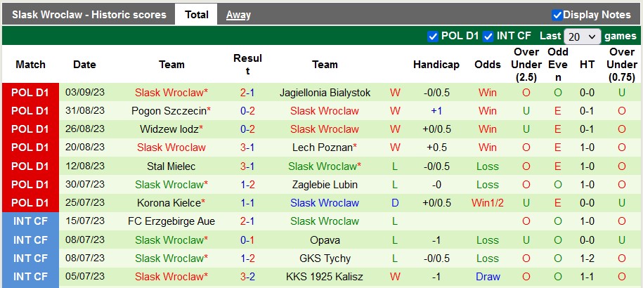 Nhận định, soi kèo Puszcza Niepolomice vs Slask Wroclaw, 23h00 ngày 15/9 - Ảnh 1