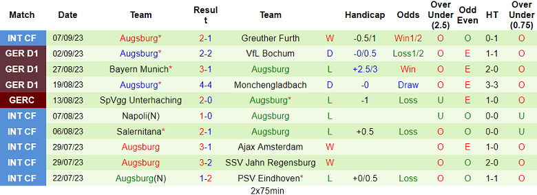 Nhận định, soi kèo RB Leipzig vs Augsburg, 20h30 ngày 16/9 - Ảnh 2