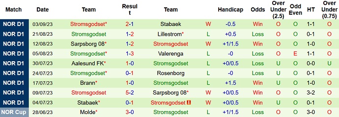 Nhận định, soi kèo Sandefjord vs Stromsgodset, 23h00 ngày 16/9 - Ảnh 2