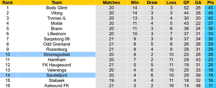 Nhận định, soi kèo Sandefjord vs Stromsgodset, 23h00 ngày 16/9 - Ảnh 5