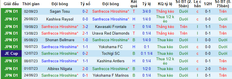 Nhận định, soi kèo Sanfrecce Hiroshima vs Vissel Kobe, 17h00 ngày 16/09 - Ảnh 1