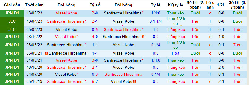 Nhận định, soi kèo Sanfrecce Hiroshima vs Vissel Kobe, 17h00 ngày 16/09 - Ảnh 3