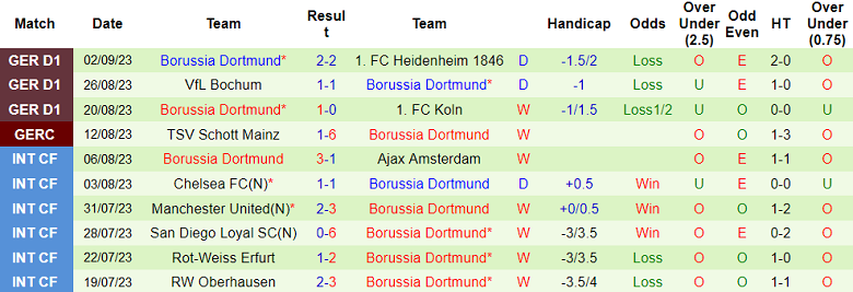 Nhận định, soi kèo SC Freiburg vs Dortmund, 20h30 ngày 16/9 - Ảnh 2