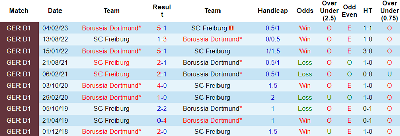 Nhận định, soi kèo SC Freiburg vs Dortmund, 20h30 ngày 16/9 - Ảnh 3