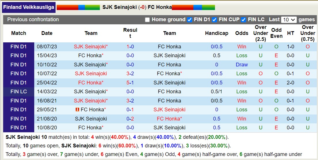 Nhận định, soi kèo SJK Seinajoki vs FC Honka, 21h00 ngày 16/9 - Ảnh 3
