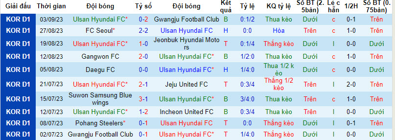 Nhận định, soi kèo Ulsan Hyundai FC vs Daejeon Hana Citizen, 17h00 ngày 16/09 - Ảnh 1