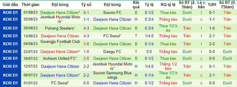 Nhận định, soi kèo Ulsan Hyundai FC vs Daejeon Hana Citizen, 17h00 ngày 16/09 - Ảnh 2