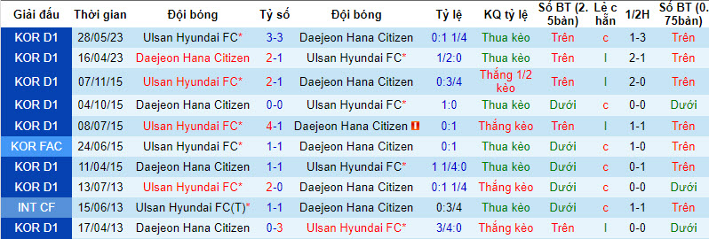 Nhận định, soi kèo Ulsan Hyundai FC vs Daejeon Hana Citizen, 17h00 ngày 16/09 - Ảnh 3