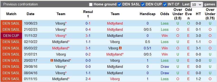 Nhận định, soi kèo Viborg vs Midtjylland, 0h00 ngày 16/9 - Ảnh 3