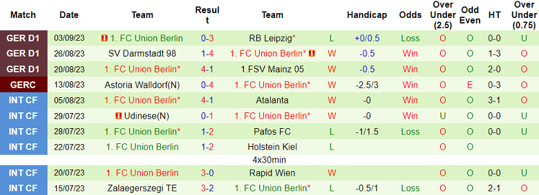Nhận định, soi kèo Wolfsburg vs Union Berlin, 203h0 ngày 16/9 - Ảnh 2