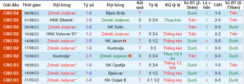 Nhận định, soi kèo Zrinski Jurjevac vs NK Orijent Rijeka, 21h00 ngày 15/09 - Ảnh 1