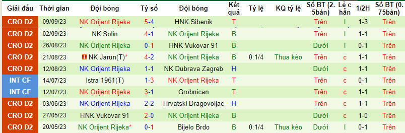 Nhận định, soi kèo Zrinski Jurjevac vs NK Orijent Rijeka, 21h00 ngày 15/09 - Ảnh 2
