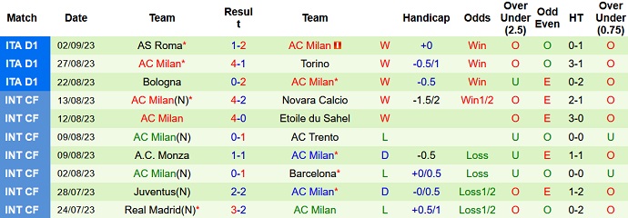 Phân tích kèo hiệp 1 Inter Milan vs AC Milan, 23h00 ngày 16/9 - Ảnh 2