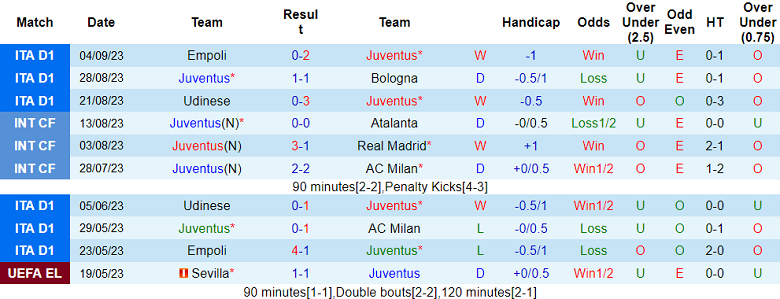 Phân tích tỷ lệ kèo hiệp 1 Juventus vs Lazio, 20h00 ngày 16/9 - Ảnh 1