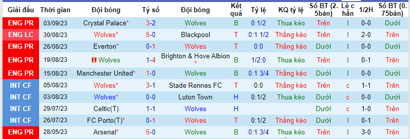 Phân tích tỷ lệ kèo hiệp 1 Wolves vs Liverpool, 18h30 ngày 16/9	 - Ảnh 1