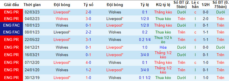 Phân tích tỷ lệ kèo hiệp 1 Wolves vs Liverpool, 18h30 ngày 16/9	 - Ảnh 3