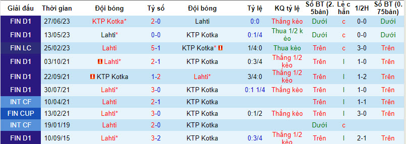 Soi kèo phạt góc Lahti vs KTP Kotka, 22h00 ngày 15/9 - Ảnh 3