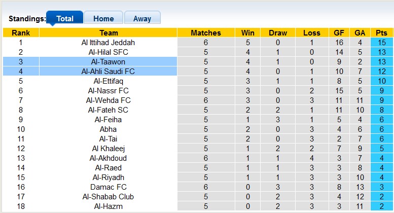 Nhận định, soi kèo Al-Ahli Saudi vs Al-Taawon, 1h00 ngày 17/9 - Ảnh 4