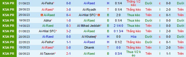 Nhận định, soi kèo Al-Raed vs Al-Nassr, 22h00 ngày 16/9 - Ảnh 2