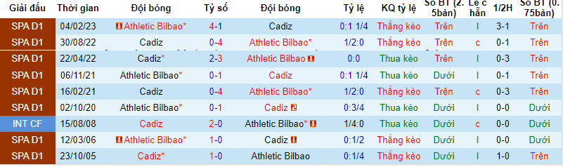 Nhận định, soi kèo Athletic Bilbao vs Cadiz, 19h00 ngày 16/09 - Ảnh 3