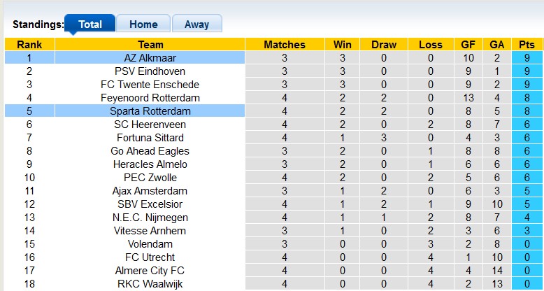 Nhận định, soi kèo AZ Alkmaar vs Sparta Rotterdam, 21h45 ngày 17/9 - Ảnh 4