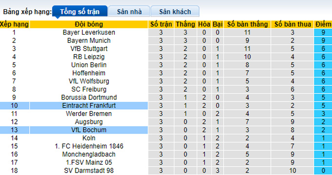 Nhận định, soi kèo Bochum vs Eintracht Frankfurt, 23h30 ngày 16/9 - Ảnh 4