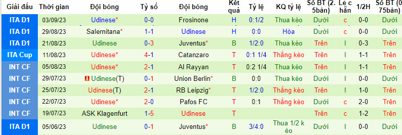 Nhận định, soi kèo Cagliari vs Udinese, 17h30 ngày 17/09 - Ảnh 2