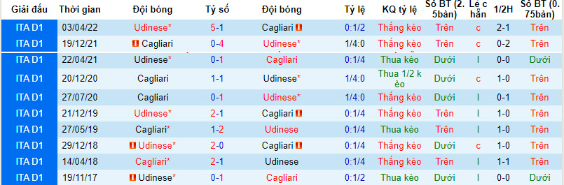 Nhận định, soi kèo Cagliari vs Udinese, 17h30 ngày 17/09 - Ảnh 3