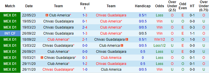 Nhận định, soi kèo Club America vs Chivas Guadalajara, 10h10 ngày 17/9 - Ảnh 3