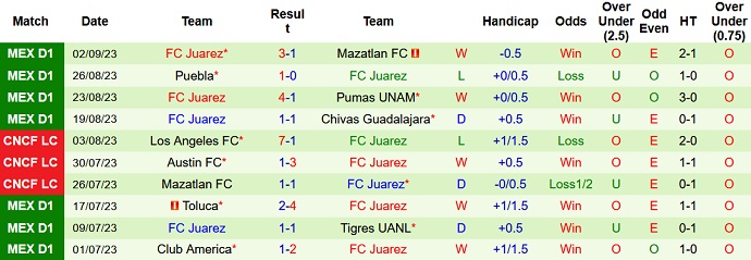 Nhận định, soi kèo Club Necaxa vs FC Juarez, 6h00 ngày 17/9 - Ảnh 2