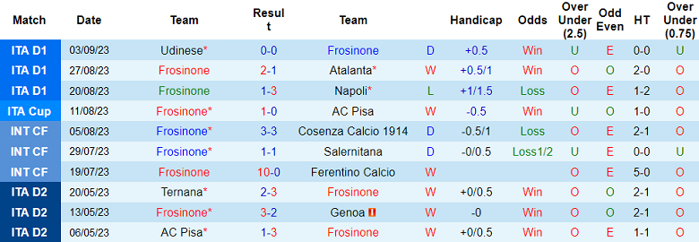 Nhận định, soi kèo Frosinone vs Sassuolo, 20h00 ngày 17/9 - Ảnh 1