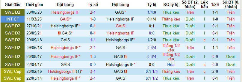 Nhận định, soi kèo GAIS vs Helsingborgs, 18h00 ngày 17/09 - Ảnh 3