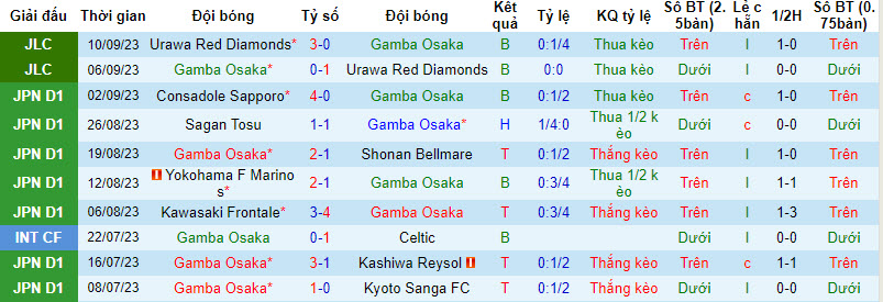 Nhận định, soi kèo Gamba Osaka vs Albirex Niigata, 17h00 ngày 17/09 - Ảnh 1