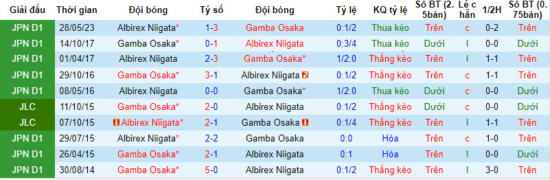 Nhận định, soi kèo Gamba Osaka vs Albirex Niigata, 17h00 ngày 17/09 - Ảnh 3
