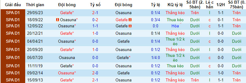 Nhận định, soi kèo Getafe vs Osasuna, 19h00 ngày 17/09 - Ảnh 3
