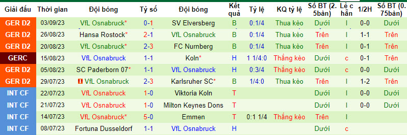 Nhận định, soi kèo Hannover 96 vs VfL Osnabruck, 18h30 ngày 17/09 - Ảnh 2