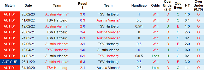 Nhận định, soi kèo Hartberg vs Austria Vienna, 19h30 ngày 17/9 - Ảnh 3