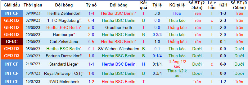 Nhận định, soi kèo Hertha BSC Berlin vs Eintracht Braunschweig, 18h30 ngày 17/09 - Ảnh 1