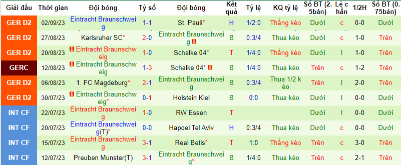 Nhận định, soi kèo Hertha BSC Berlin vs Eintracht Braunschweig, 18h30 ngày 17/09 - Ảnh 2
