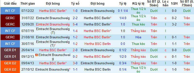 Nhận định, soi kèo Hertha BSC Berlin vs Eintracht Braunschweig, 18h30 ngày 17/09 - Ảnh 3