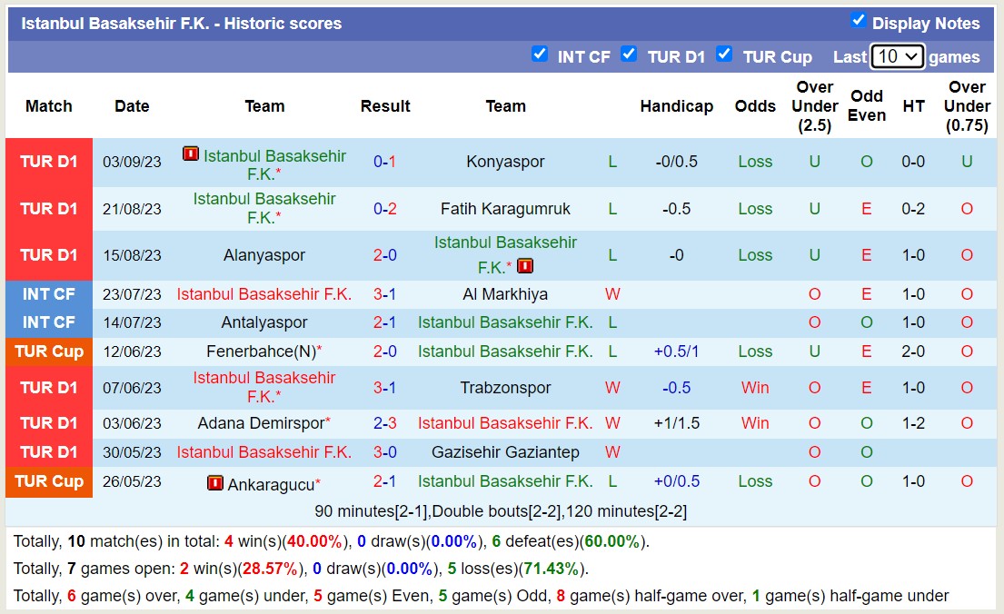 Nhận định, soi kèo Istanbulspor vs Istanbul Basaksehir, 21h00 ngày 17/9 - Ảnh 2