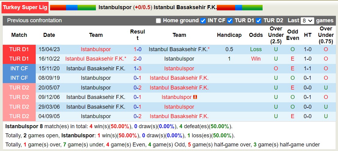 Nhận định, soi kèo Istanbulspor vs Istanbul Basaksehir, 21h00 ngày 17/9 - Ảnh 3