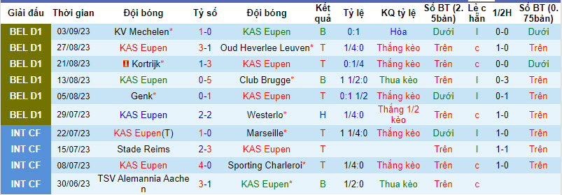 Nhận định, soi kèo KAS Eupen vs Standard Liege, 18h30 ngày 17/09 - Ảnh 1