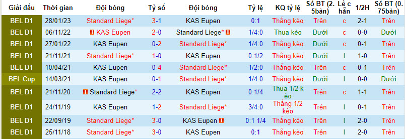 Nhận định, soi kèo KAS Eupen vs Standard Liege, 18h30 ngày 17/09 - Ảnh 3