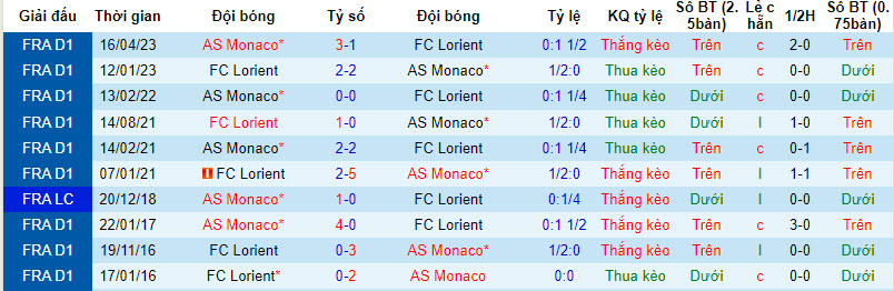 Nhận định, soi kèo Lorient vs AS Monaco, 18h00 ngày 17/09 - Ảnh 3